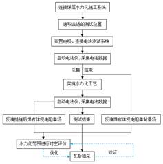 狠狠操b基于直流电法的煤层增透措施效果快速检验技术